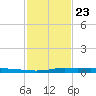Atchafalaya River tide chart for Saturday, January 23, 2021