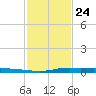 Atchafalaya River tide chart for Sunday, January 24, 2021