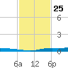 Atchafalaya River tide chart for Monday, January 25, 2021