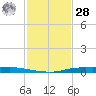 Atchafalaya River tide chart for Thursday, January 28, 2021