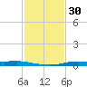 Atchafalaya River tide chart for Saturday, January 30, 2021