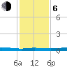Atchafalaya River tide chart for Wednesday, January 6, 2021