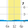 Atchafalaya River tide chart for Thursday, January 7, 2021