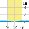 Atchafalaya River tide chart for Wednesday, February 10, 2021