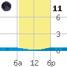 Atchafalaya River tide chart for Thursday, February 11, 2021