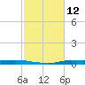 Atchafalaya River tide chart for Friday, February 12, 2021