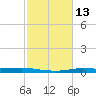 Atchafalaya River tide chart for Saturday, February 13, 2021