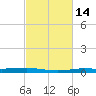 Atchafalaya River tide chart for Sunday, February 14, 2021