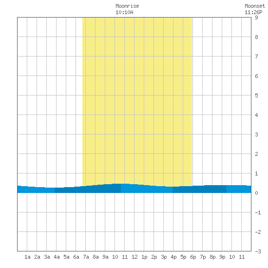 Atchafalaya River tide chart for Wednesday, February 17, 2021