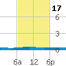 Atchafalaya River tide chart for Wednesday, February 17, 2021