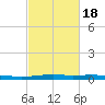 Atchafalaya River tide chart for Thursday, February 18, 2021