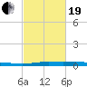 Atchafalaya River tide chart for Friday, February 19, 2021