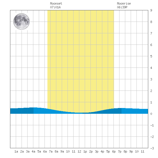 Atchafalaya River tide chart for Saturday, February 27, 2021