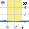 Atchafalaya River tide chart for Saturday, February 27, 2021