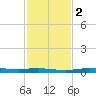 Atchafalaya River tide chart for Tuesday, February 2, 2021