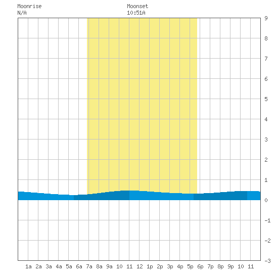 Atchafalaya River tide chart for Wednesday, February 3, 2021