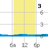 Atchafalaya River tide chart for Wednesday, February 3, 2021