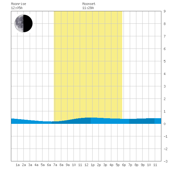 Atchafalaya River tide chart for Thursday, February 4, 2021