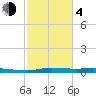 Atchafalaya River tide chart for Thursday, February 4, 2021