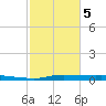 Atchafalaya River tide chart for Friday, February 5, 2021