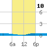 Atchafalaya River tide chart for Wednesday, March 10, 2021