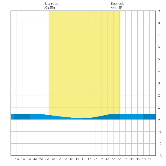 Atchafalaya River tide chart for Thursday, March 11, 2021