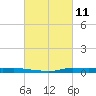 Atchafalaya River tide chart for Thursday, March 11, 2021