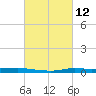 Atchafalaya River tide chart for Friday, March 12, 2021