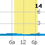 Atchafalaya River tide chart for Sunday, March 14, 2021