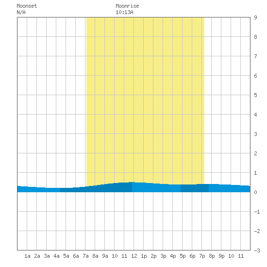 Atchafalaya River tide chart for Thursday, March 18, 2021