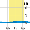 Atchafalaya River tide chart for Friday, March 19, 2021