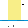 Atchafalaya River tide chart for Monday, March 1, 2021