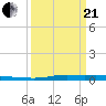 Atchafalaya River tide chart for Sunday, March 21, 2021