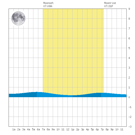 Atchafalaya River tide chart for Sunday, March 28, 2021