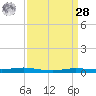 Atchafalaya River tide chart for Sunday, March 28, 2021