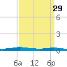 Atchafalaya River tide chart for Monday, March 29, 2021