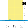 Atchafalaya River tide chart for Tuesday, March 30, 2021