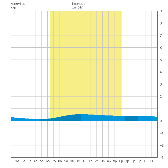 Atchafalaya River tide chart for Thursday, March 4, 2021