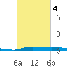 Atchafalaya River tide chart for Thursday, March 4, 2021