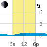 Atchafalaya River tide chart for Friday, March 5, 2021