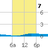 Atchafalaya River tide chart for Sunday, March 7, 2021
