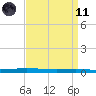 Atchafalaya River tide chart for Sunday, April 11, 2021