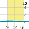 Atchafalaya River tide chart for Monday, April 12, 2021