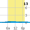 Atchafalaya River tide chart for Tuesday, April 13, 2021