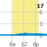 Atchafalaya River tide chart for Saturday, April 17, 2021