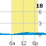 Atchafalaya River tide chart for Sunday, April 18, 2021