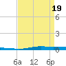 Atchafalaya River tide chart for Monday, April 19, 2021