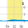 Atchafalaya River tide chart for Thursday, April 1, 2021