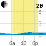 Atchafalaya River tide chart for Tuesday, April 20, 2021