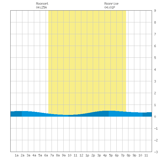 Atchafalaya River tide chart for Friday, April 23, 2021